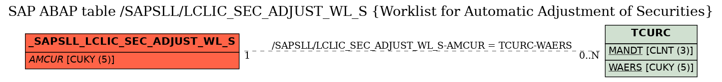 E-R Diagram for table /SAPSLL/LCLIC_SEC_ADJUST_WL_S (Worklist for Automatic Adjustment of Securities)