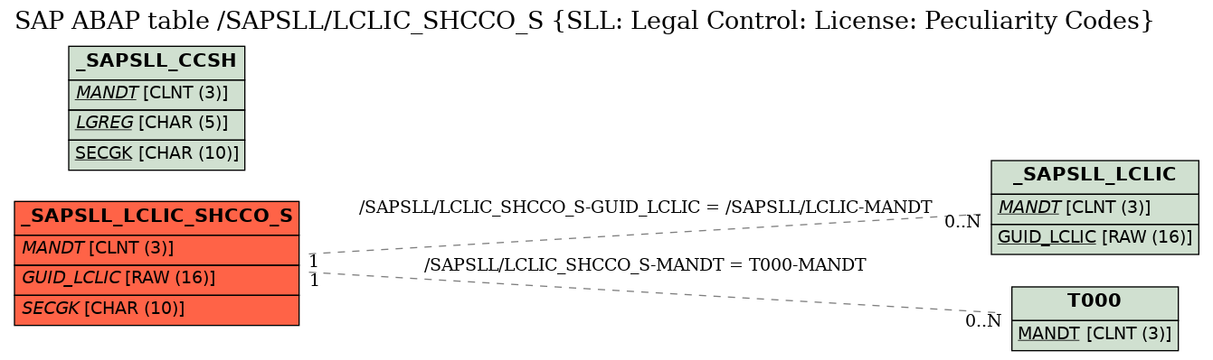E-R Diagram for table /SAPSLL/LCLIC_SHCCO_S (SLL: Legal Control: License: Peculiarity Codes)