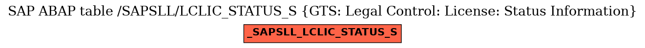 E-R Diagram for table /SAPSLL/LCLIC_STATUS_S (GTS: Legal Control: License: Status Information)