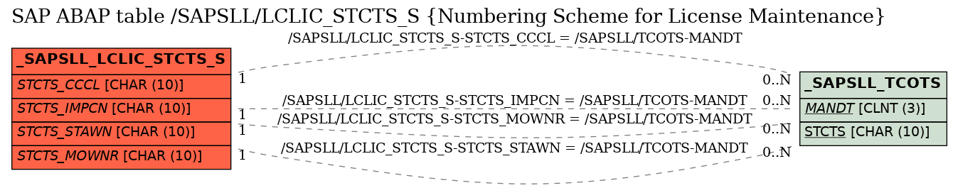 E-R Diagram for table /SAPSLL/LCLIC_STCTS_S (Numbering Scheme for License Maintenance)