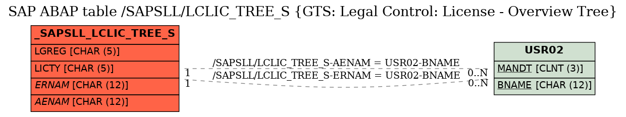 E-R Diagram for table /SAPSLL/LCLIC_TREE_S (GTS: Legal Control: License - Overview Tree)