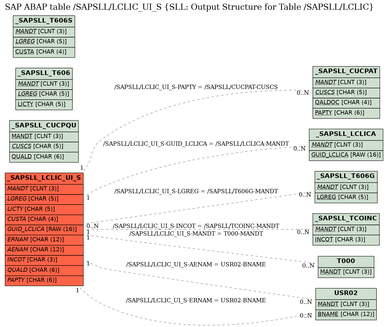 E-R Diagram for table /SAPSLL/LCLIC_UI_S (SLL: Output Structure for Table /SAPSLL/LCLIC)