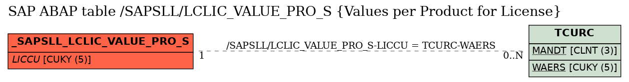 E-R Diagram for table /SAPSLL/LCLIC_VALUE_PRO_S (Values per Product for License)