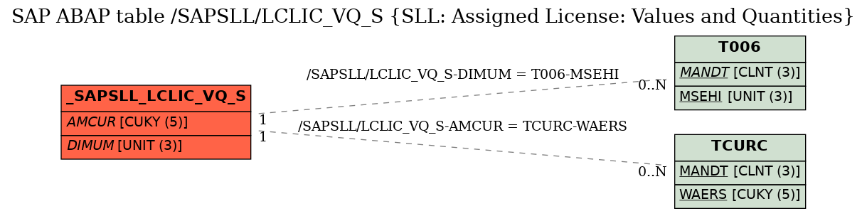E-R Diagram for table /SAPSLL/LCLIC_VQ_S (SLL: Assigned License: Values and Quantities)