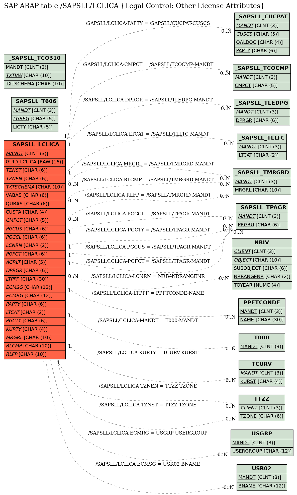 E-R Diagram for table /SAPSLL/LCLICA (Legal Control: Other License Attributes)