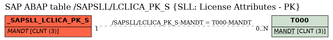 E-R Diagram for table /SAPSLL/LCLICA_PK_S (SLL: License Attributes - PK)