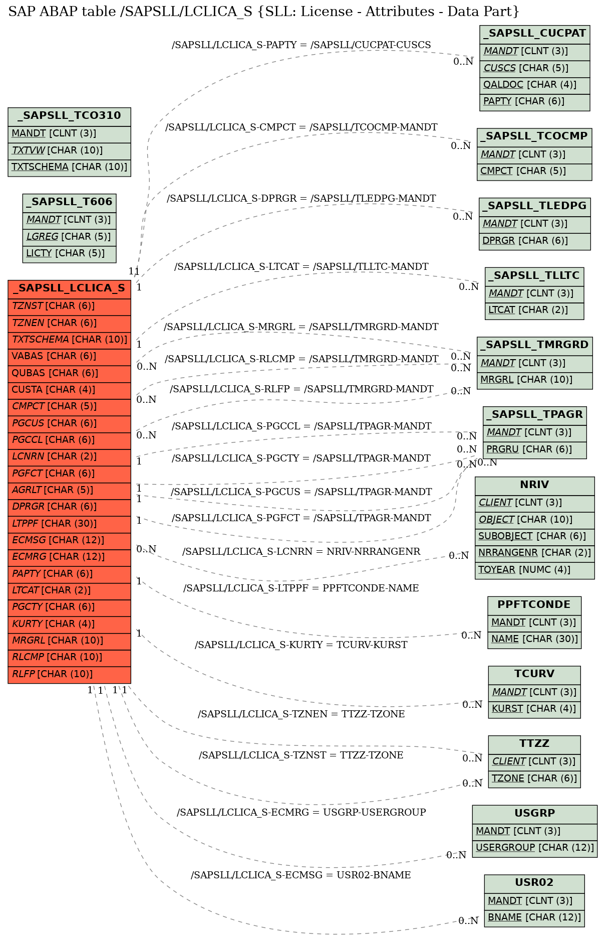 E-R Diagram for table /SAPSLL/LCLICA_S (SLL: License - Attributes - Data Part)