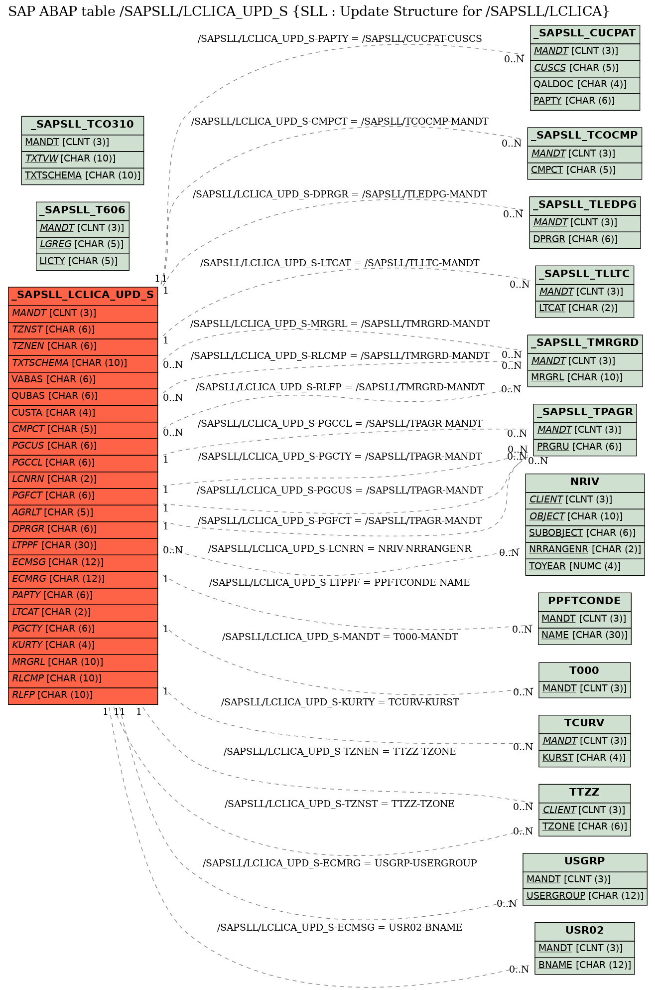 E-R Diagram for table /SAPSLL/LCLICA_UPD_S (SLL : Update Structure for /SAPSLL/LCLICA)