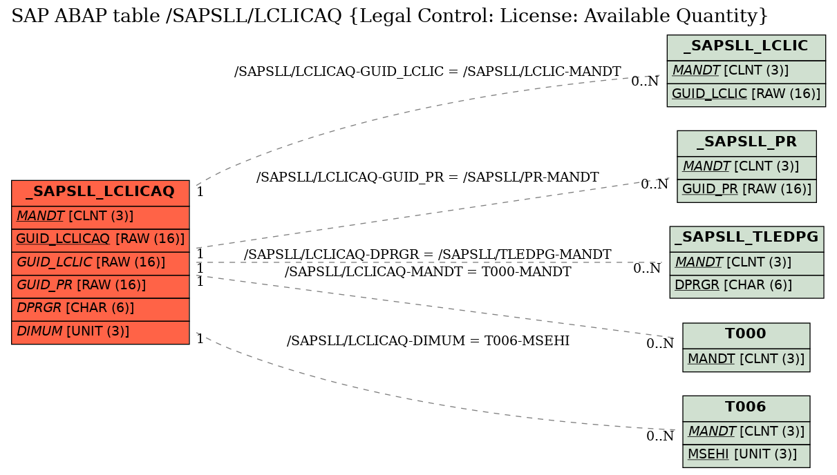 E-R Diagram for table /SAPSLL/LCLICAQ (Legal Control: License: Available Quantity)