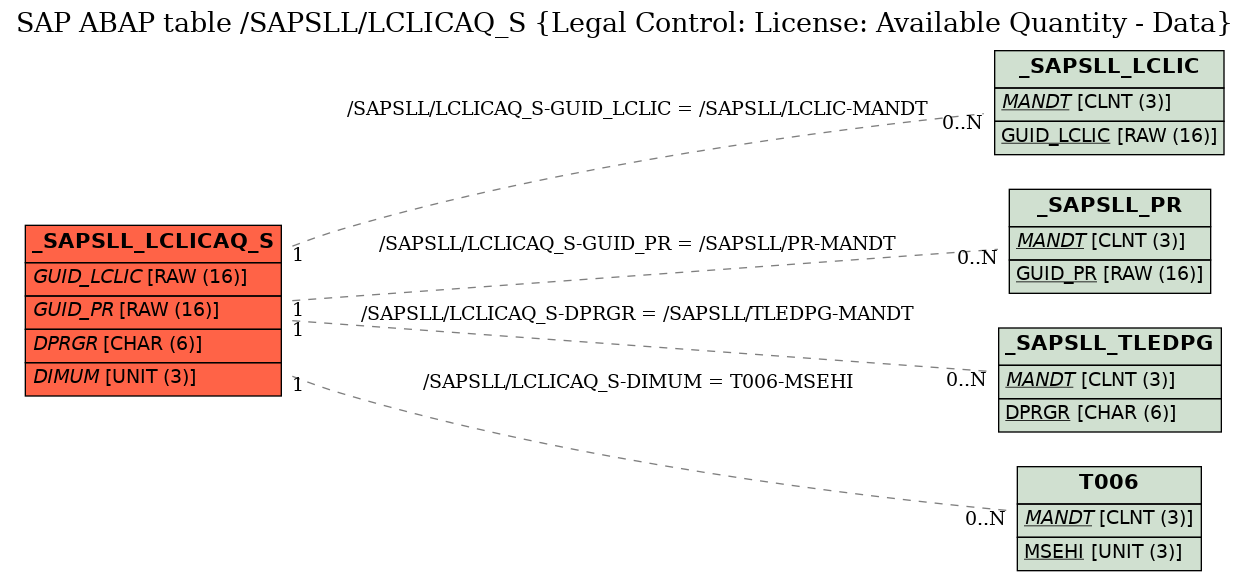 E-R Diagram for table /SAPSLL/LCLICAQ_S (Legal Control: License: Available Quantity - Data)