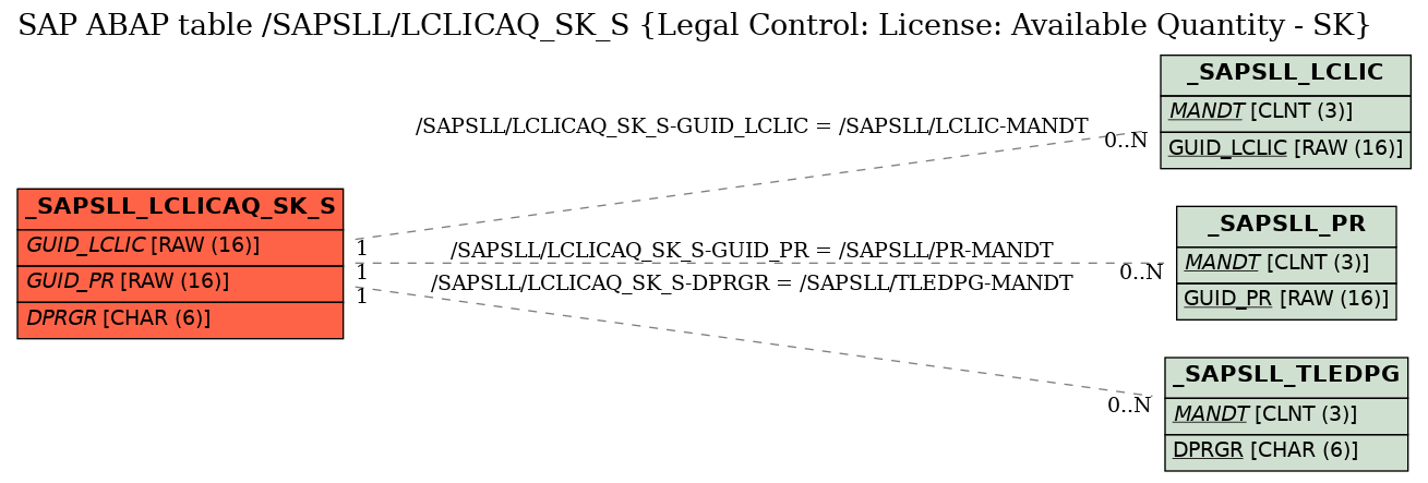 E-R Diagram for table /SAPSLL/LCLICAQ_SK_S (Legal Control: License: Available Quantity - SK)