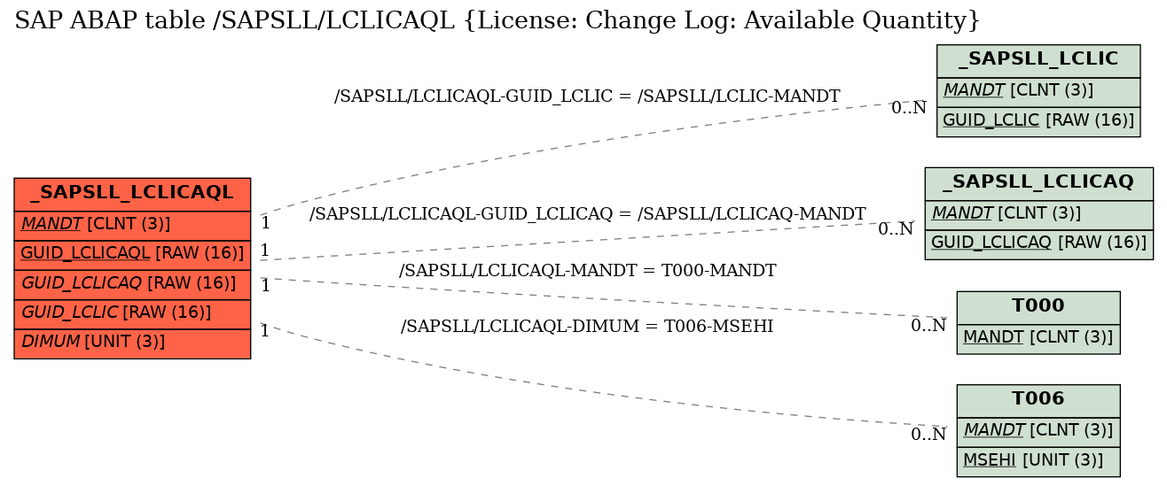 E-R Diagram for table /SAPSLL/LCLICAQL (License: Change Log: Available Quantity)