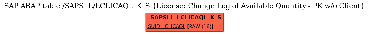 E-R Diagram for table /SAPSLL/LCLICAQL_K_S (License: Change Log of Available Quantity - PK w/o Client)