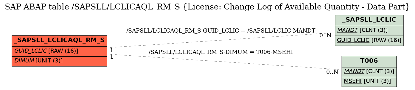 E-R Diagram for table /SAPSLL/LCLICAQL_RM_S (License: Change Log of Available Quantity - Data Part)