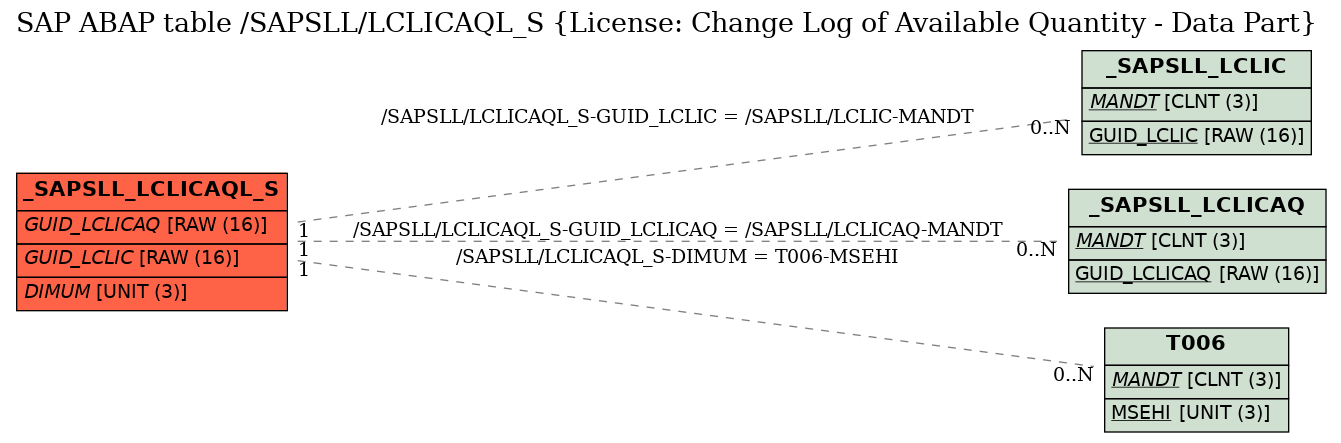 E-R Diagram for table /SAPSLL/LCLICAQL_S (License: Change Log of Available Quantity - Data Part)