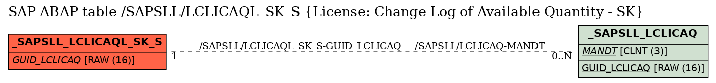 E-R Diagram for table /SAPSLL/LCLICAQL_SK_S (License: Change Log of Available Quantity - SK)