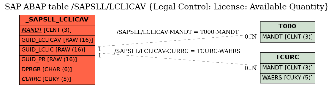 E-R Diagram for table /SAPSLL/LCLICAV (Legal Control: License: Available Quantity)