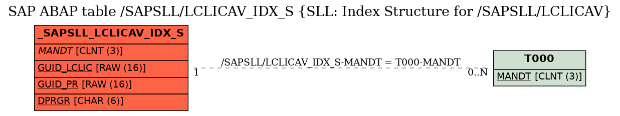E-R Diagram for table /SAPSLL/LCLICAV_IDX_S (SLL: Index Structure for /SAPSLL/LCLICAV)
