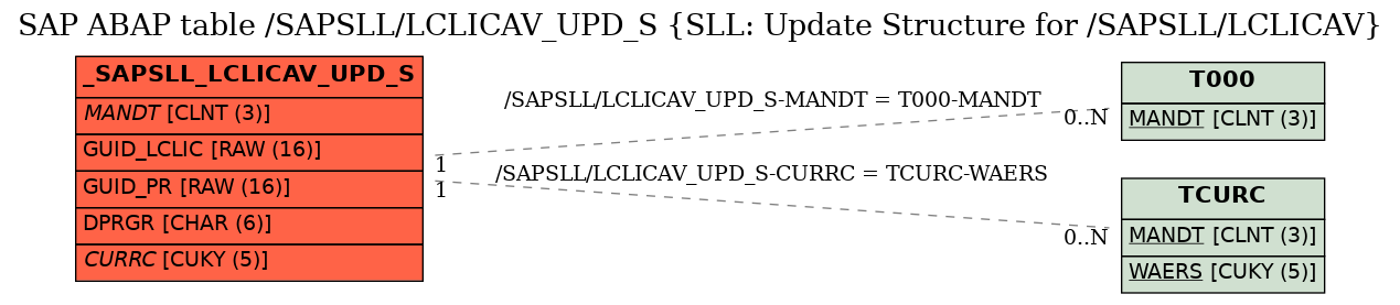 E-R Diagram for table /SAPSLL/LCLICAV_UPD_S (SLL: Update Structure for /SAPSLL/LCLICAV)