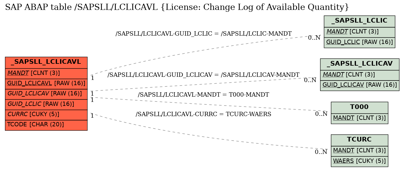 E-R Diagram for table /SAPSLL/LCLICAVL (License: Change Log of Available Quantity)