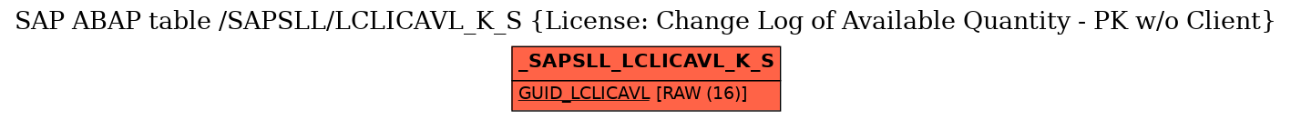 E-R Diagram for table /SAPSLL/LCLICAVL_K_S (License: Change Log of Available Quantity - PK w/o Client)