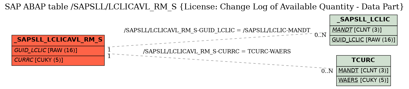 E-R Diagram for table /SAPSLL/LCLICAVL_RM_S (License: Change Log of Available Quantity - Data Part)