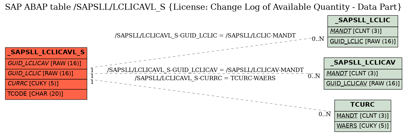 E-R Diagram for table /SAPSLL/LCLICAVL_S (License: Change Log of Available Quantity - Data Part)