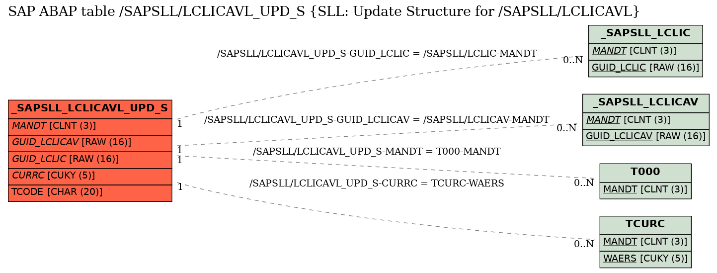 E-R Diagram for table /SAPSLL/LCLICAVL_UPD_S (SLL: Update Structure for /SAPSLL/LCLICAVL)