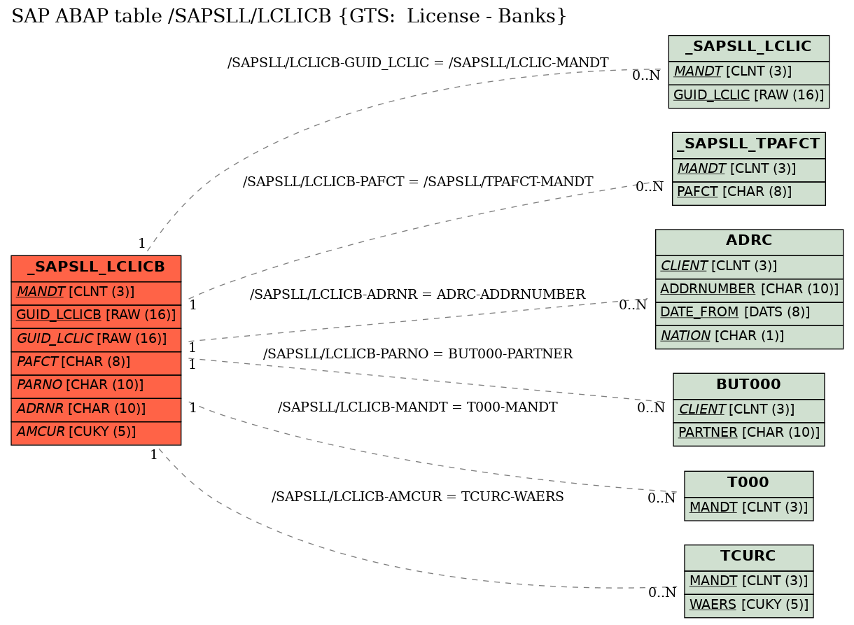 E-R Diagram for table /SAPSLL/LCLICB (GTS:  License - Banks)