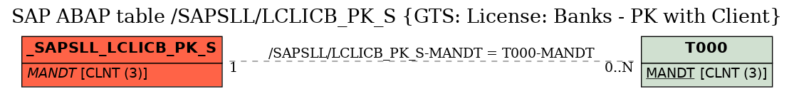 E-R Diagram for table /SAPSLL/LCLICB_PK_S (GTS: License: Banks - PK with Client)