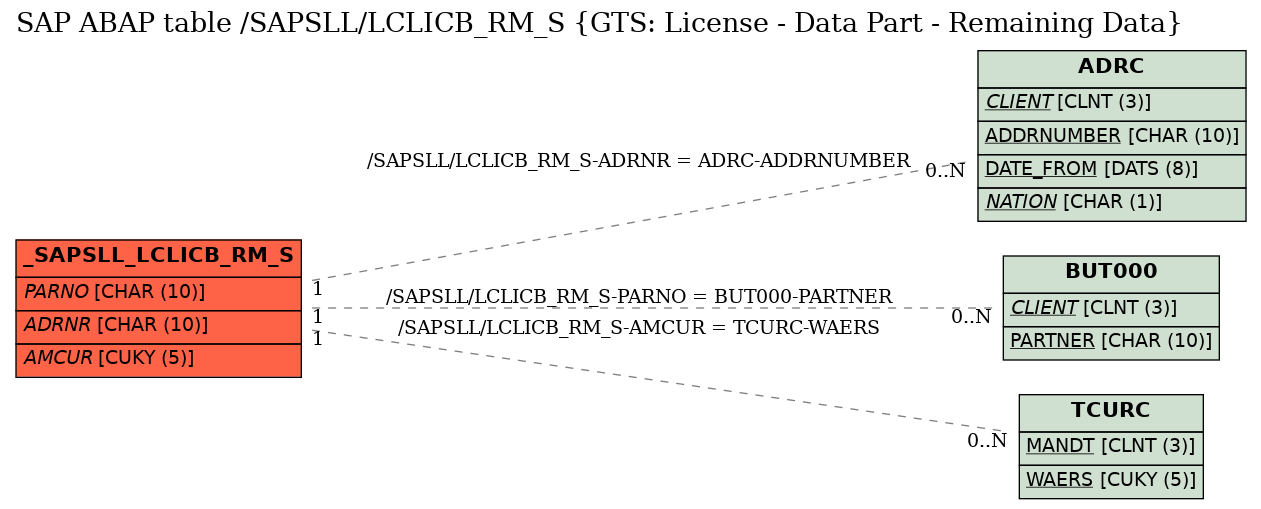 E-R Diagram for table /SAPSLL/LCLICB_RM_S (GTS: License - Data Part - Remaining Data)