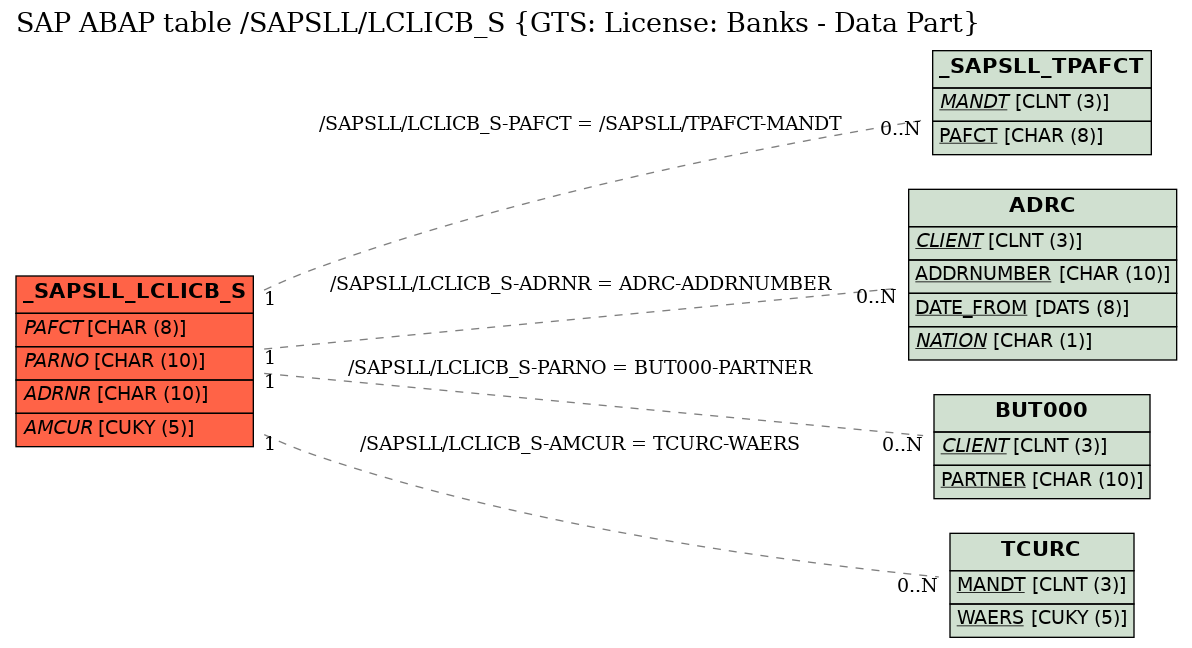 E-R Diagram for table /SAPSLL/LCLICB_S (GTS: License: Banks - Data Part)