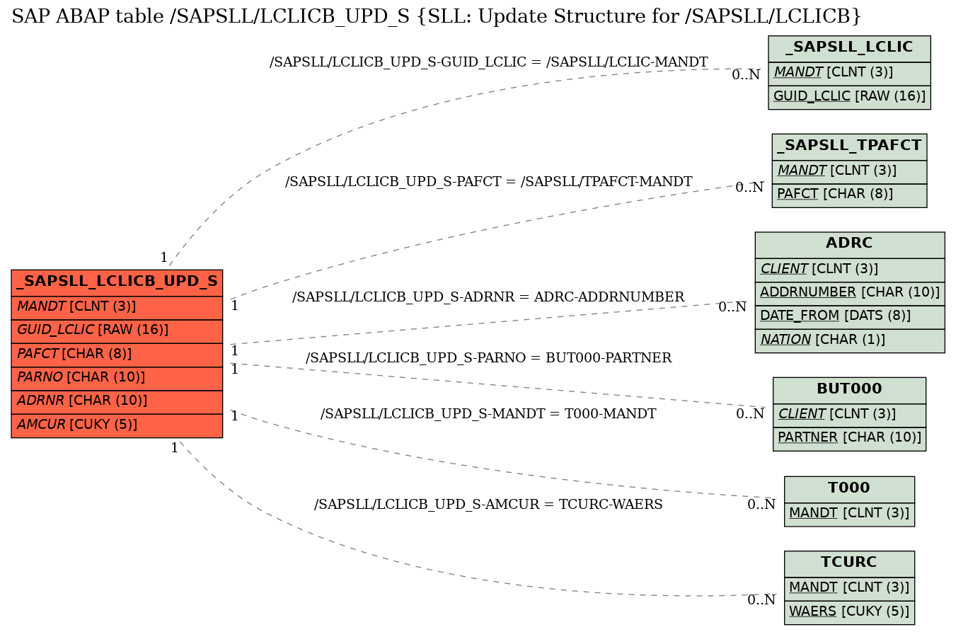 E-R Diagram for table /SAPSLL/LCLICB_UPD_S (SLL: Update Structure for /SAPSLL/LCLICB)