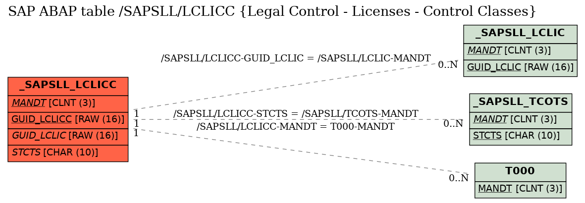 E-R Diagram for table /SAPSLL/LCLICC (Legal Control - Licenses - Control Classes)