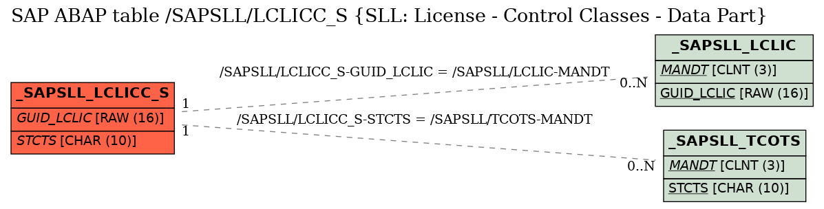 E-R Diagram for table /SAPSLL/LCLICC_S (SLL: License - Control Classes - Data Part)