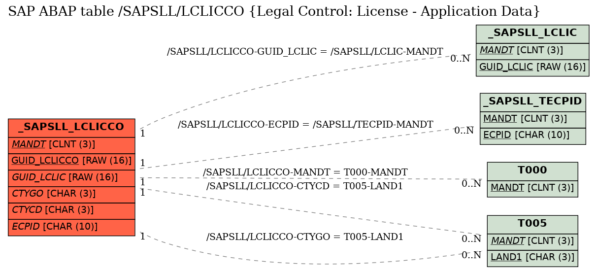 E-R Diagram for table /SAPSLL/LCLICCO (Legal Control: License - Application Data)