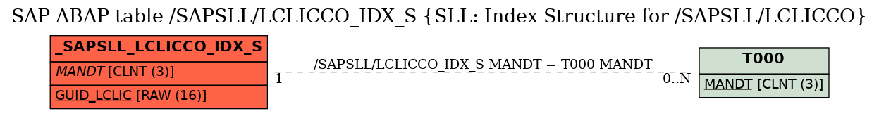 E-R Diagram for table /SAPSLL/LCLICCO_IDX_S (SLL: Index Structure for /SAPSLL/LCLICCO)