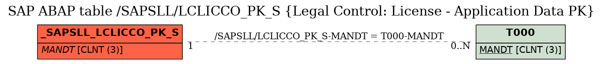 E-R Diagram for table /SAPSLL/LCLICCO_PK_S (Legal Control: License - Application Data PK)