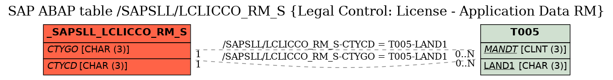 E-R Diagram for table /SAPSLL/LCLICCO_RM_S (Legal Control: License - Application Data RM)