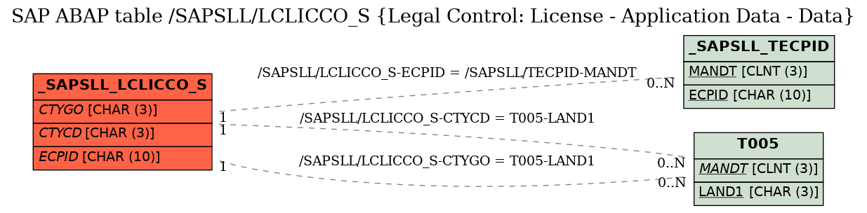 E-R Diagram for table /SAPSLL/LCLICCO_S (Legal Control: License - Application Data - Data)