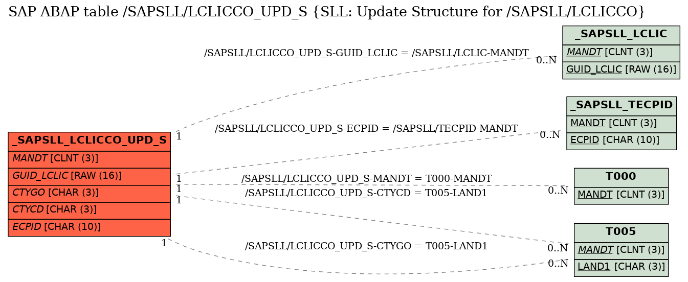 E-R Diagram for table /SAPSLL/LCLICCO_UPD_S (SLL: Update Structure for /SAPSLL/LCLICCO)