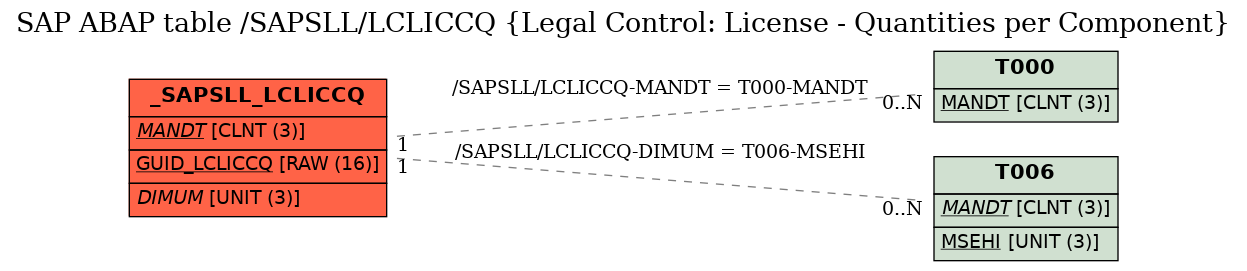 E-R Diagram for table /SAPSLL/LCLICCQ (Legal Control: License - Quantities per Component)