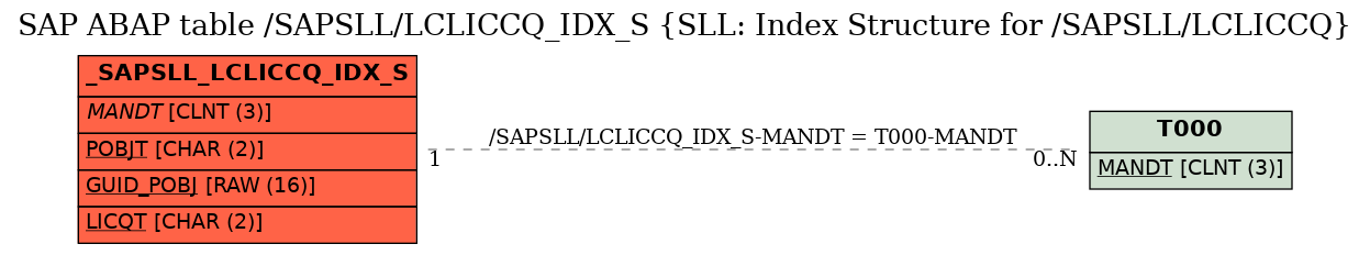 E-R Diagram for table /SAPSLL/LCLICCQ_IDX_S (SLL: Index Structure for /SAPSLL/LCLICCQ)