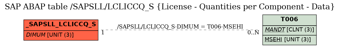 E-R Diagram for table /SAPSLL/LCLICCQ_S (License - Quantities per Component - Data)