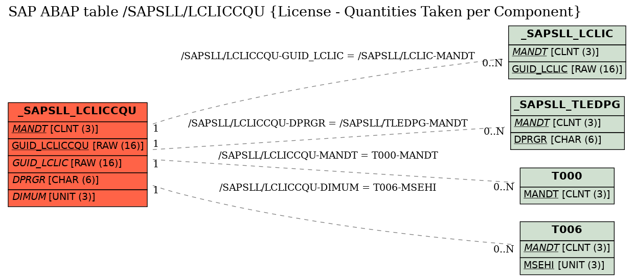 E-R Diagram for table /SAPSLL/LCLICCQU (License - Quantities Taken per Component)