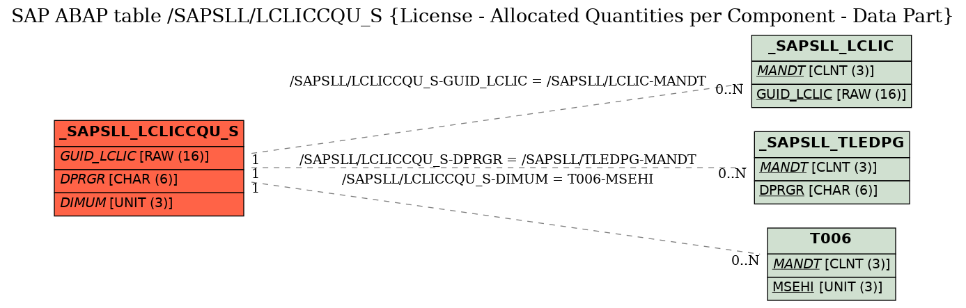 E-R Diagram for table /SAPSLL/LCLICCQU_S (License - Allocated Quantities per Component - Data Part)