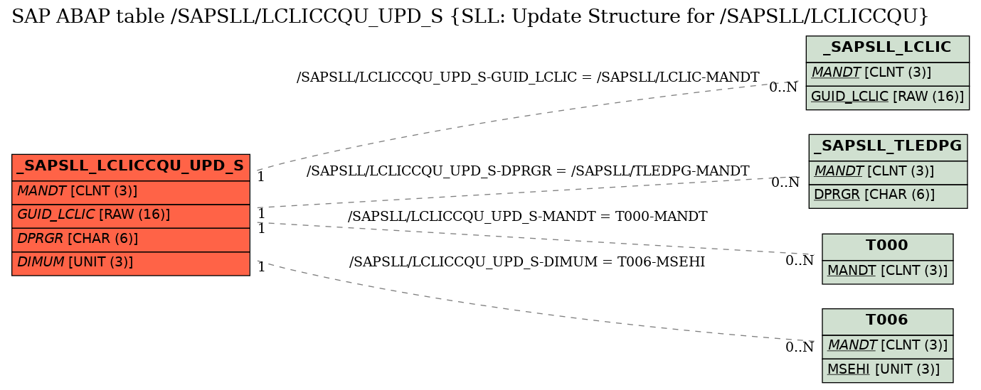 E-R Diagram for table /SAPSLL/LCLICCQU_UPD_S (SLL: Update Structure for /SAPSLL/LCLICCQU)