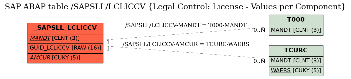 E-R Diagram for table /SAPSLL/LCLICCV (Legal Control: License - Values per Component)