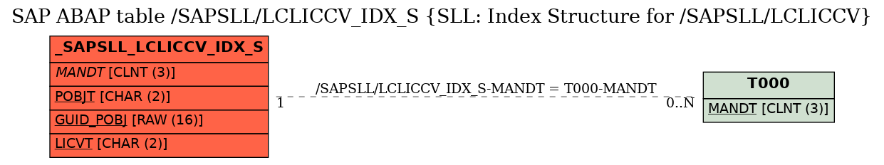 E-R Diagram for table /SAPSLL/LCLICCV_IDX_S (SLL: Index Structure for /SAPSLL/LCLICCV)