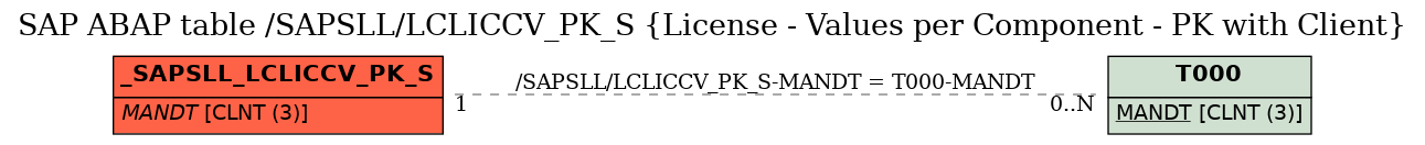 E-R Diagram for table /SAPSLL/LCLICCV_PK_S (License - Values per Component - PK with Client)